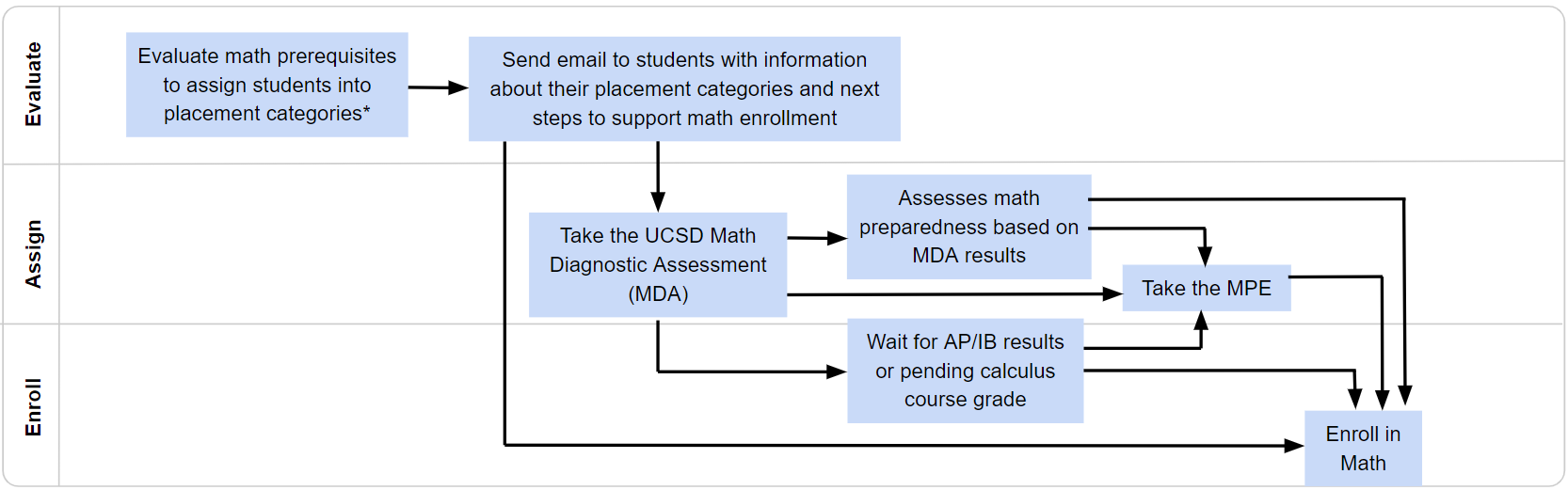 Flow chart for Math Testing and Placement